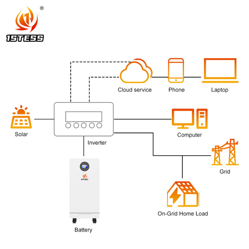 Latest company news about dlaczego potrzebny jest domowy system przechowywania baterii: